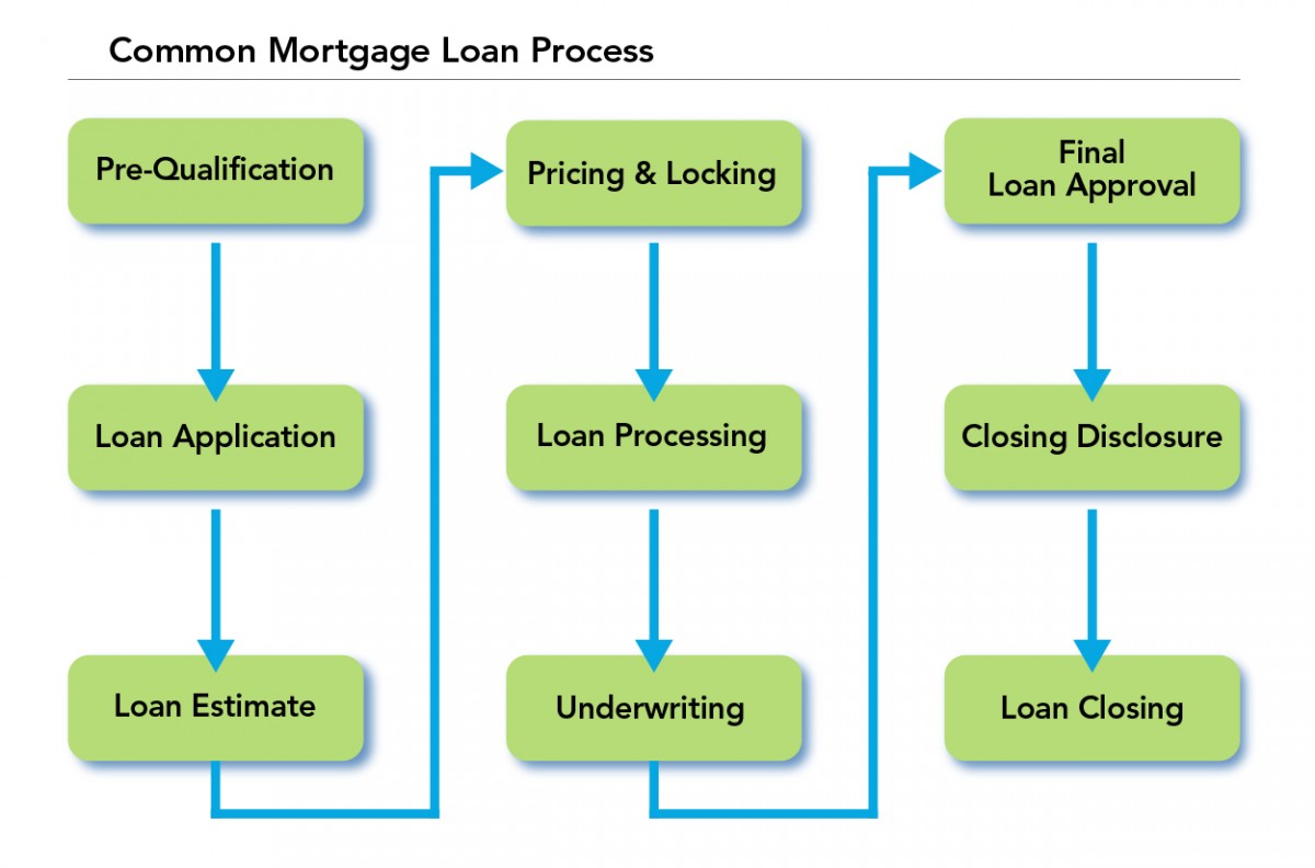 Loan application process