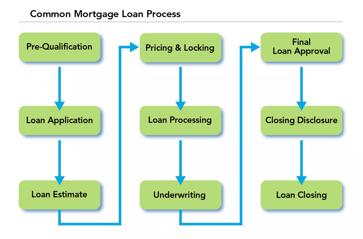 Mortgage Loan