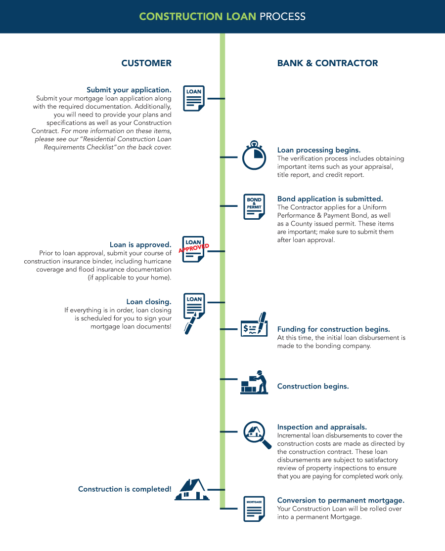 construction loan process