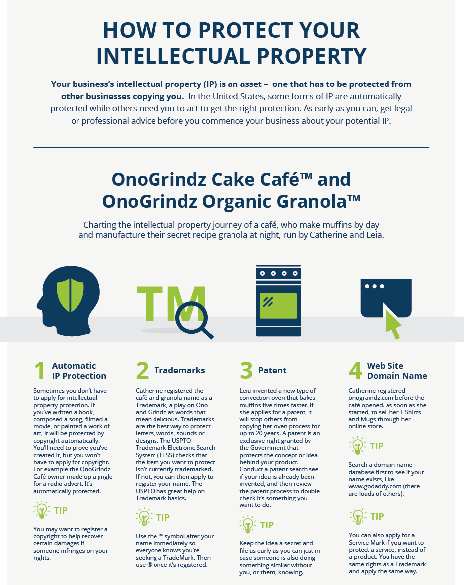 Your business’s intellectual property (IP) is an asset – one that has to be protected from other businesses copying you. In the United States, some forms of IP are automatically protected while others need you to act to get the right protection. As early as you can, get legal or professional advice before you commence your business about your potential IP.