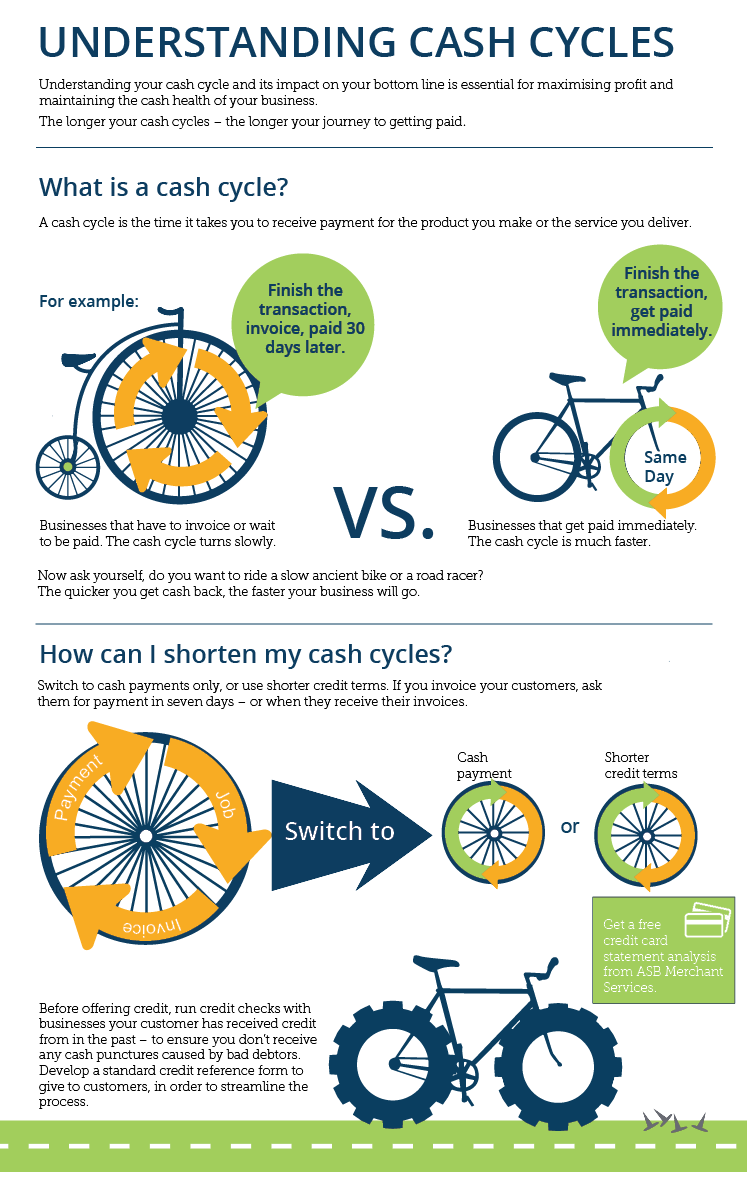 What is a cash cycle?
