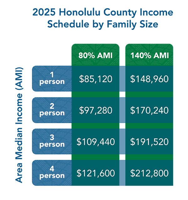 2025 AMI Limits in Hawaii