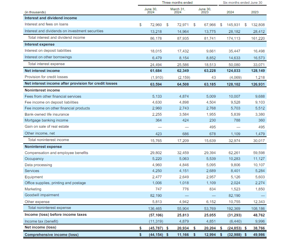 Second Quarter Results Image 1